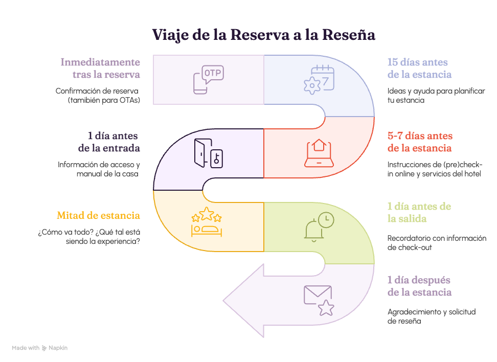 Diagrama del proceso de reserva a reseña hotelera.