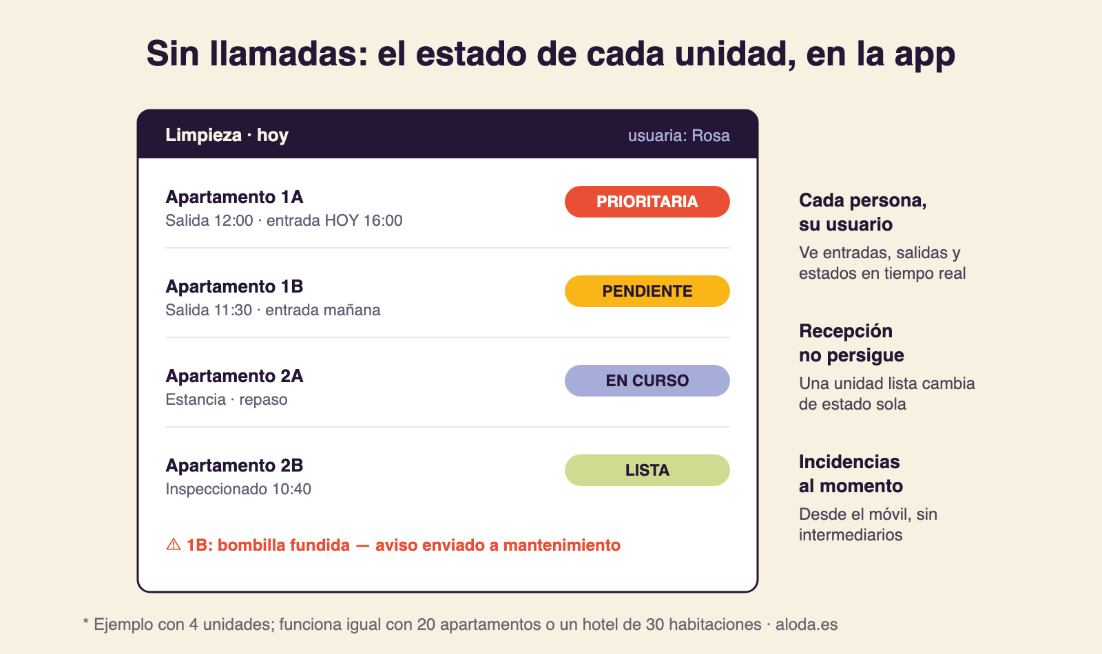 Infografía de la app de limpieza de un alojamiento: estado de cada unidad en tiempo real, prioridades por entrada del día e incidencias enviadas a mantenimiento desde el móvil
