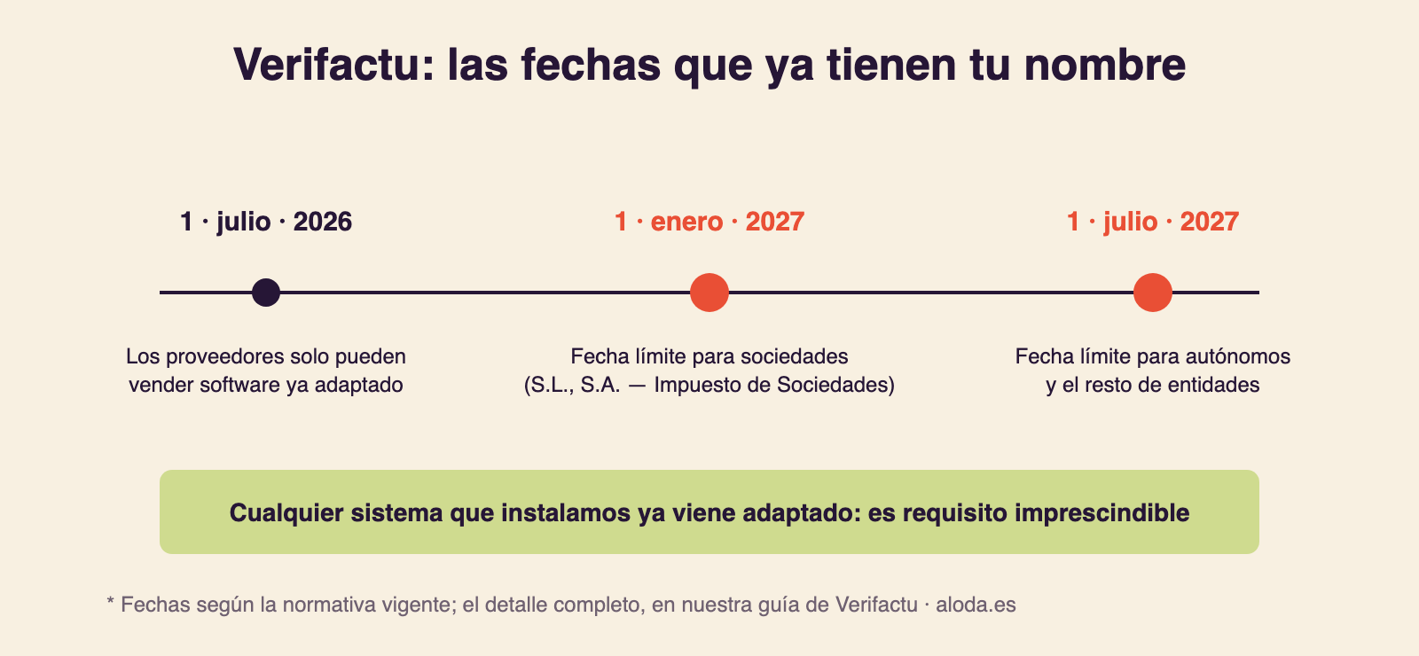 Infografía con las fechas clave de Verifactu para alojamientos: software adaptado desde julio de 2026, límite para sociedades el 1 de enero de 2027 y para autónomos el 1 de julio de 2027