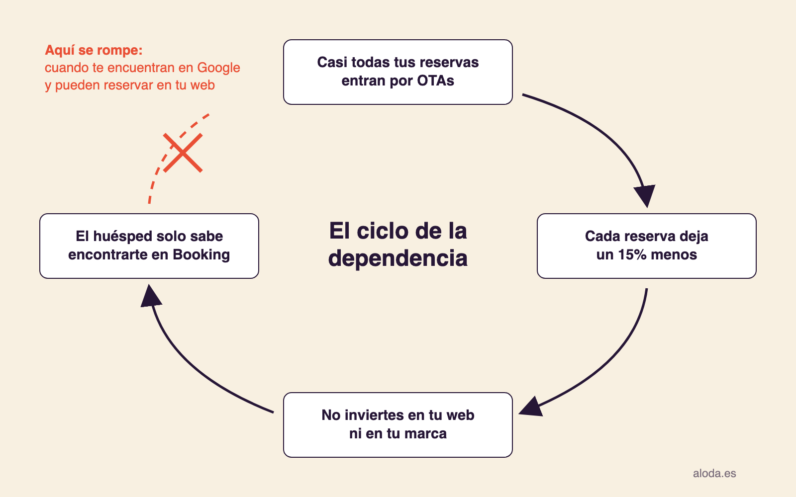 Infografía del ciclo de la dependencia de las OTAs y el punto donde se rompe: cuando el huésped te encuentra en Google y puede reservar en tu web