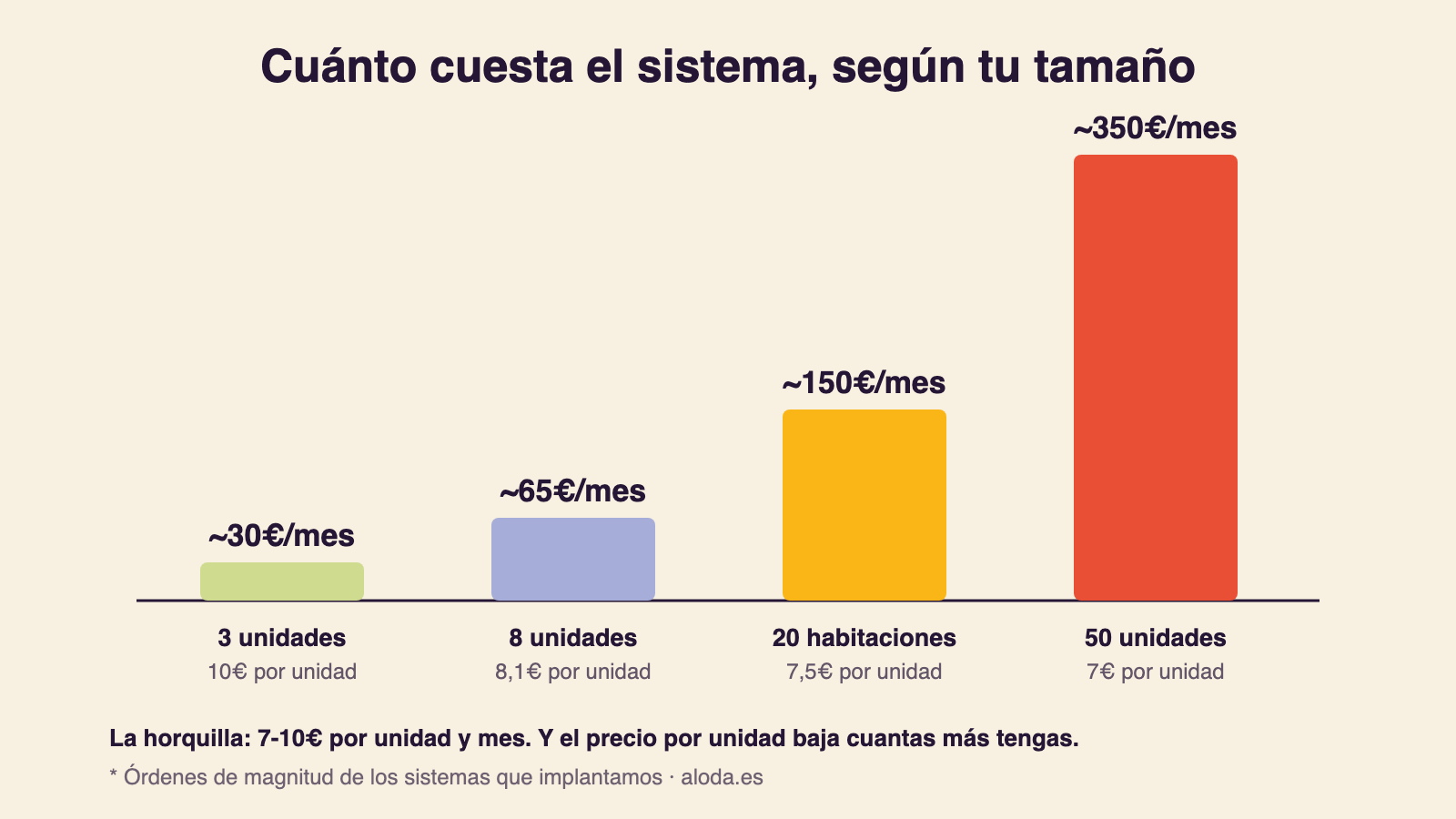 Gráfico del coste mensual del sistema de gestión según el tamaño del alojamiento: unos 30€ con 3 unidades, 65€ con 8, 150€ con 20 habitaciones y 350€ con 50 unidades