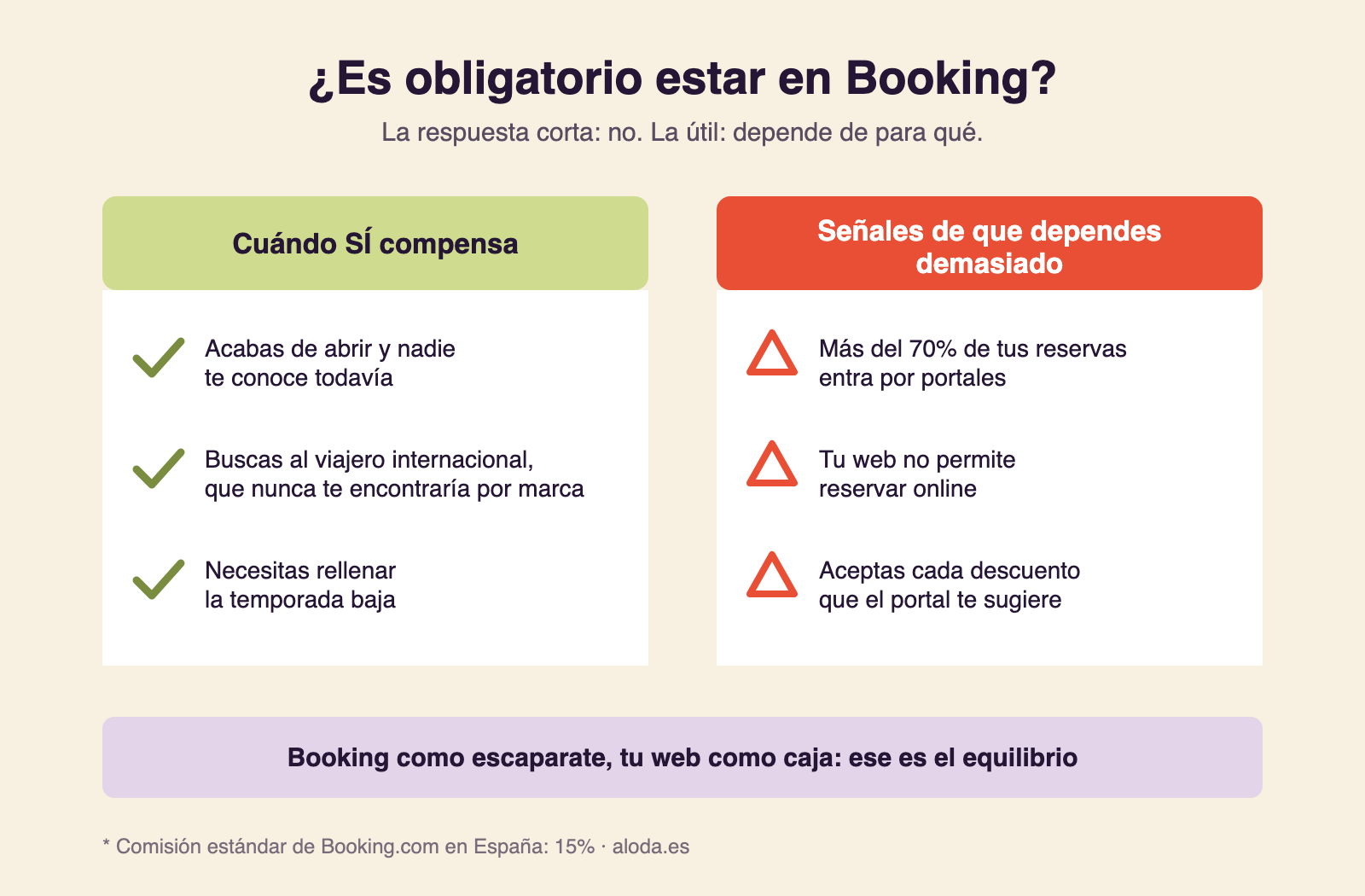 Infografía: cuándo sí compensa estar en Booking (apertura, viajero internacional, temporada baja) y señales de dependencia excesiva (más del 70% de reservas por portales, web sin reserva online, aceptar cada descuento sugerido)