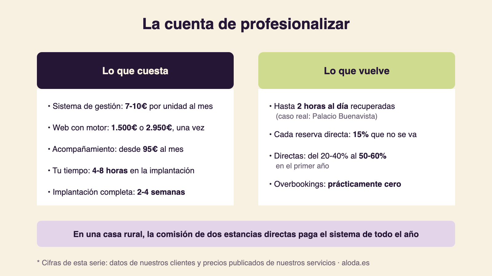 Infografía con la cuenta de profesionalizar un alojamiento: lo que cuesta (sistema 7-10€ por unidad, web desde 1.500€, acompañamiento desde 95€) frente a lo que vuelve (2 horas al día, 15% menos comisiones, 50-60% de reservas directas)