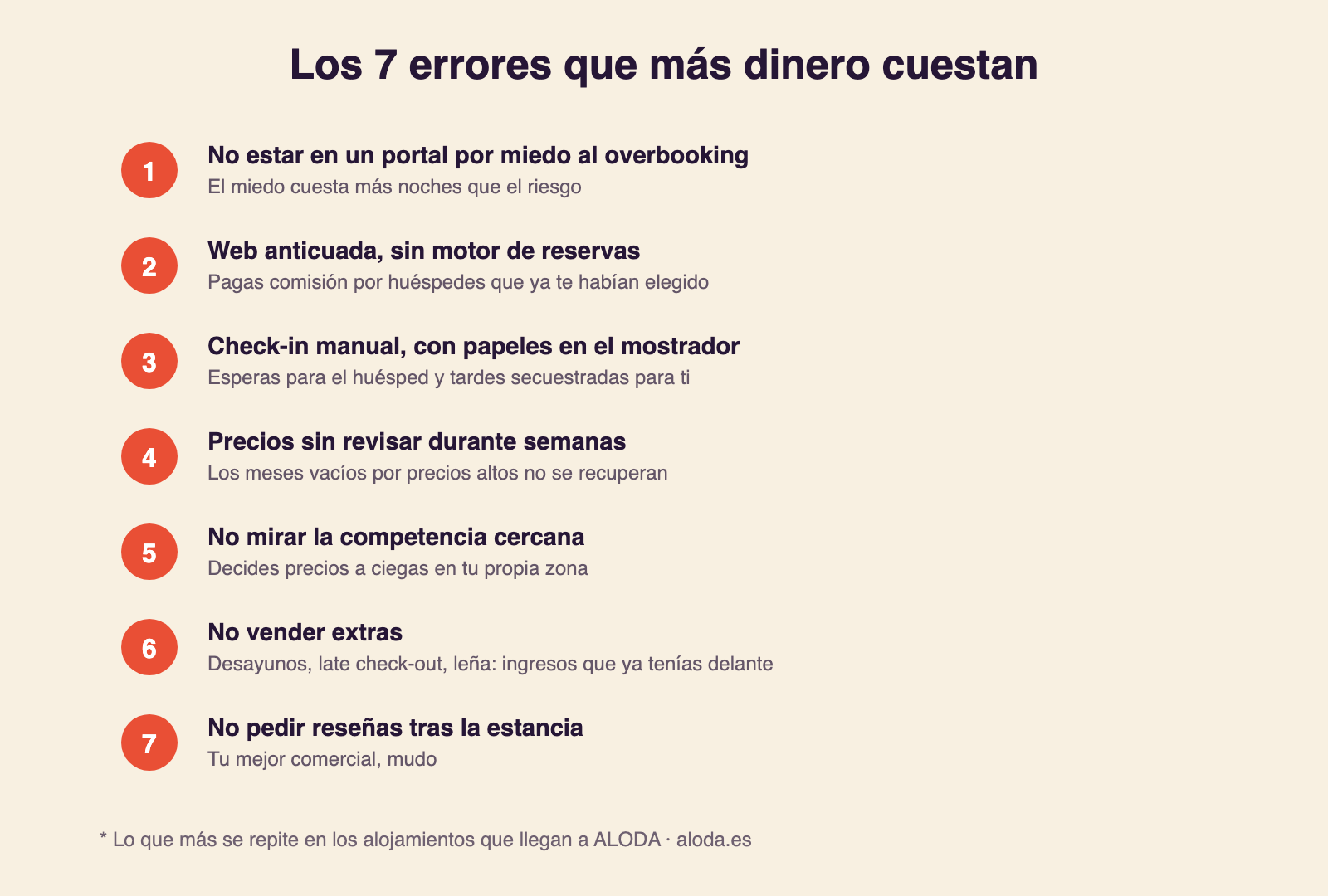 Infografía con los 7 errores de gestión que más dinero cuestan en un alojamiento turístico: cerrar canales por miedo al overbooking, web sin motor, check-in manual, precios sin revisar, ignorar a la competencia, no vender extras y no pedir reseñas