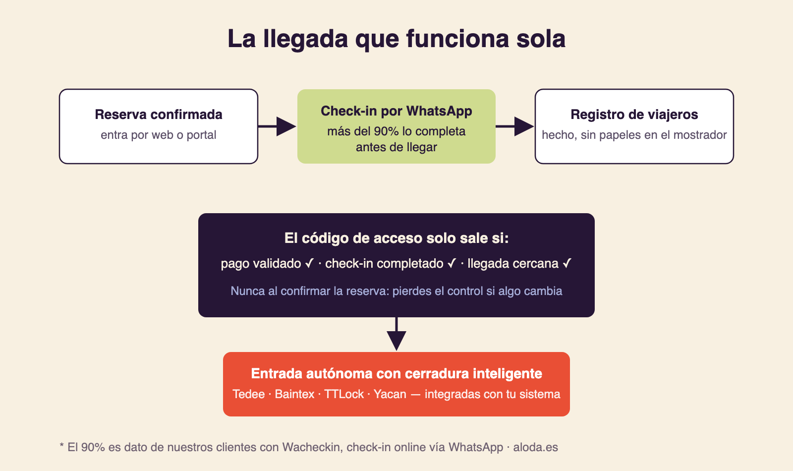 Infografía del flujo de llegada sin recepción: check-in por WhatsApp que más del 90% completa antes de llegar, código de acceso condicionado a pago y registro, y entrada con cerradura inteligente