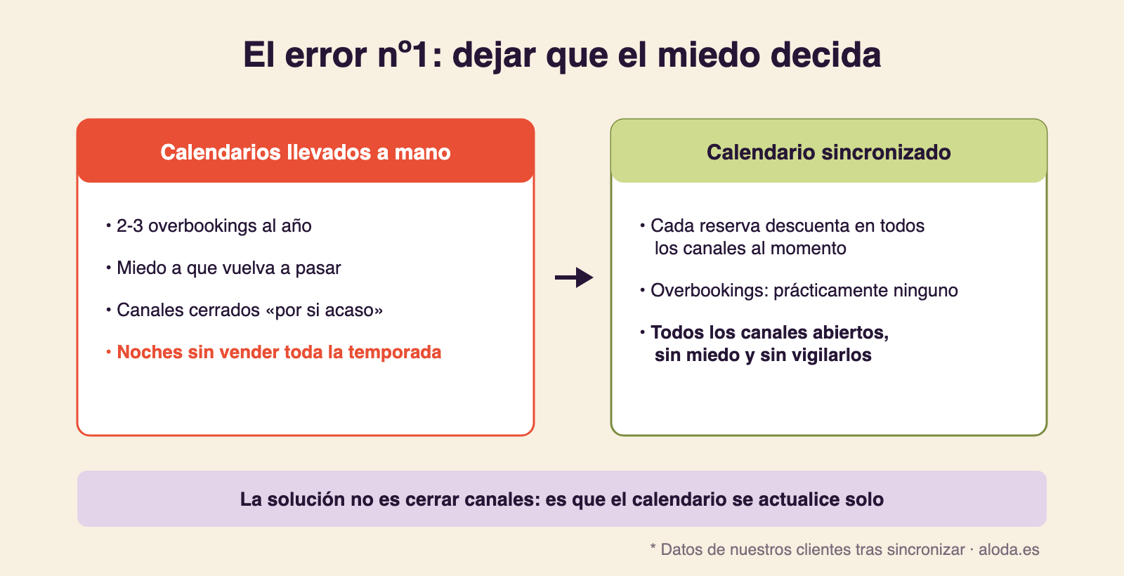 Infografía comparando calendarios llevados a mano (2-3 overbookings al año, canales cerrados por miedo) con el calendario sincronizado (prácticamente ninguno y todos los canales abiertos)