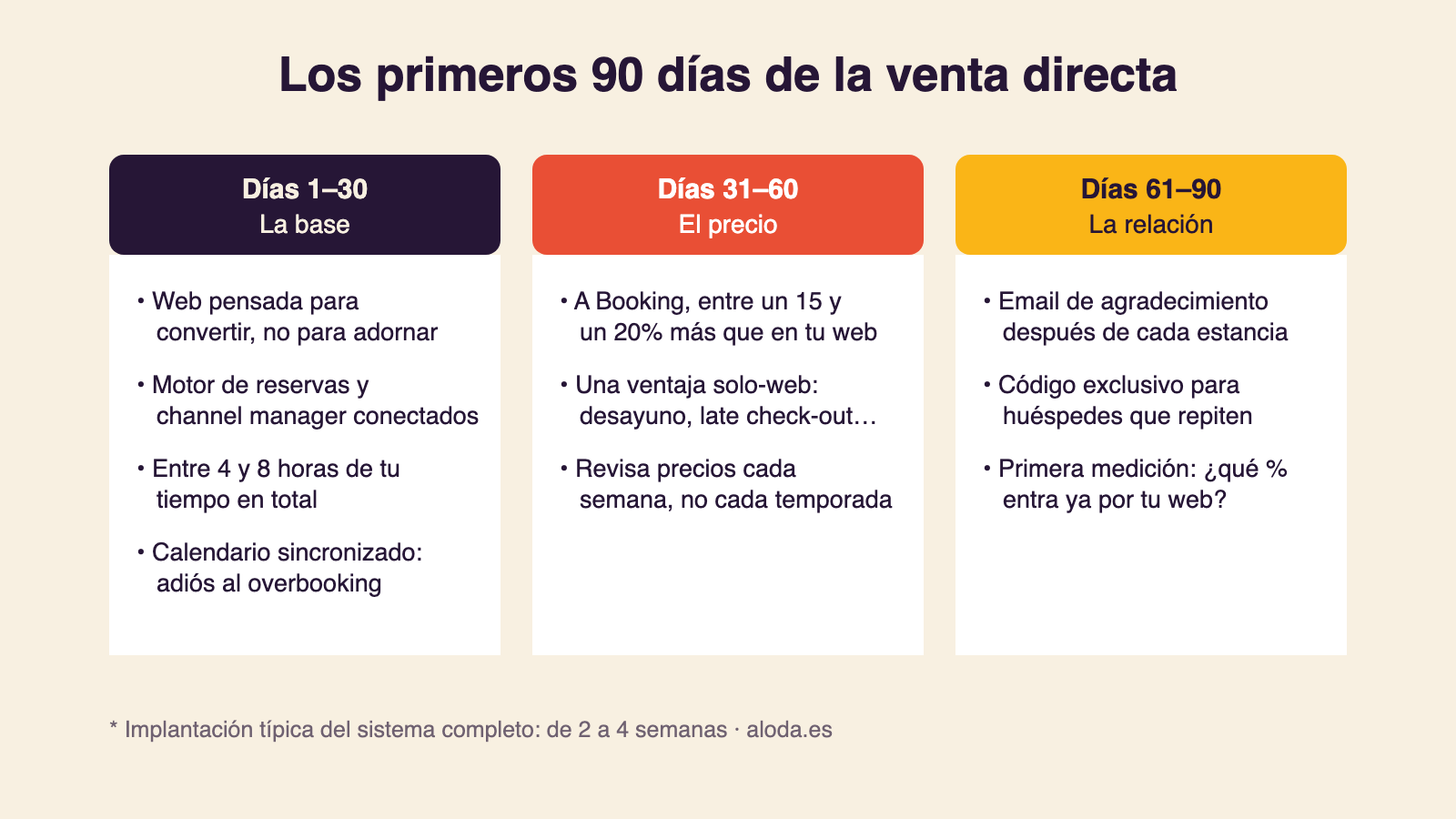 Infografía con el plan de los primeros 90 días de la venta directa: la base técnica, el precio y la relación con el huésped