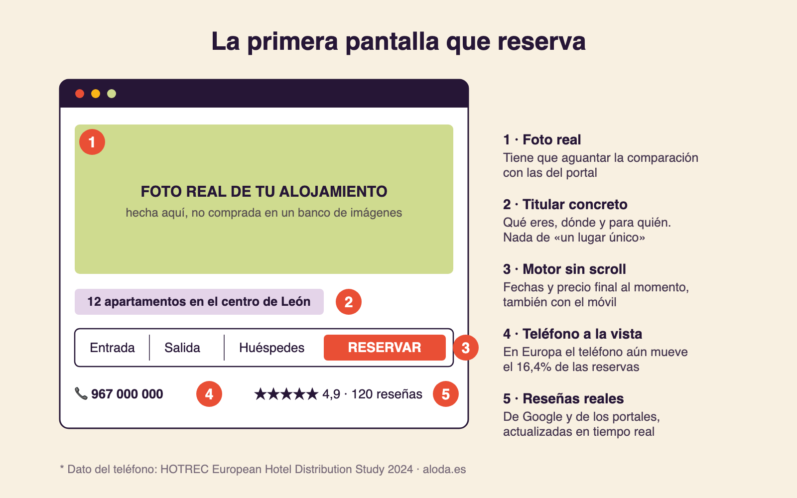 Infografía de la primera pantalla de una web de alojamiento que convierte: foto real, titular concreto, motor de reservas visible sin scroll, teléfono a la vista y reseñas reales