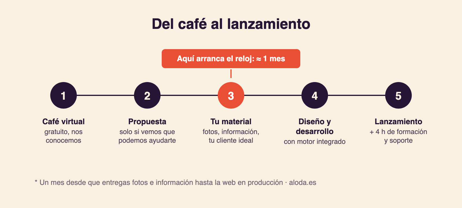Infografía del proceso de diseño web de ALODA en 5 pasos: café virtual, propuesta, entrega de material, diseño y desarrollo, y lanzamiento — un mes desde la entrega del material