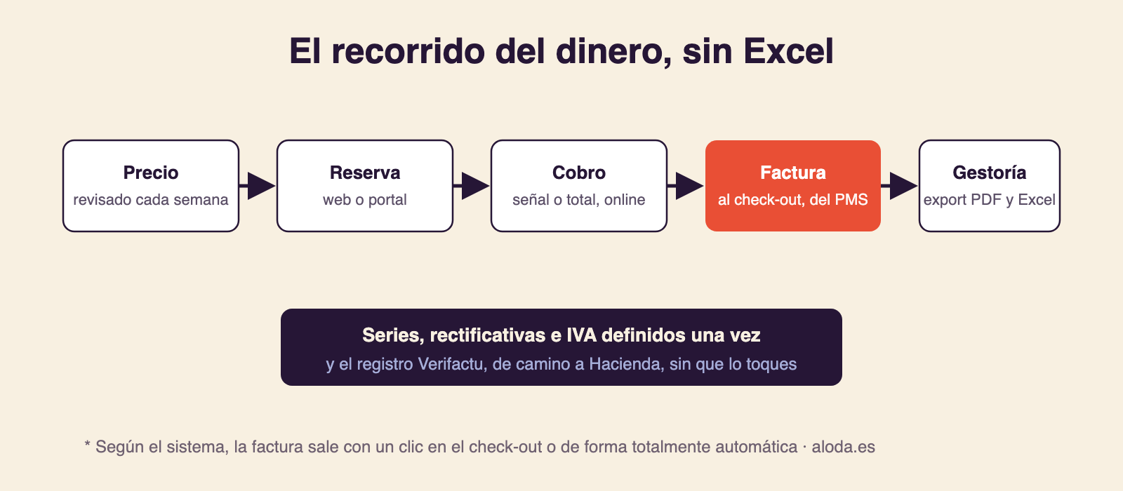 Infografía del recorrido del dinero en un alojamiento: precio revisado cada semana, reserva, cobro online, factura al check-out desde el PMS y export a la gestoría en PDF y Excel