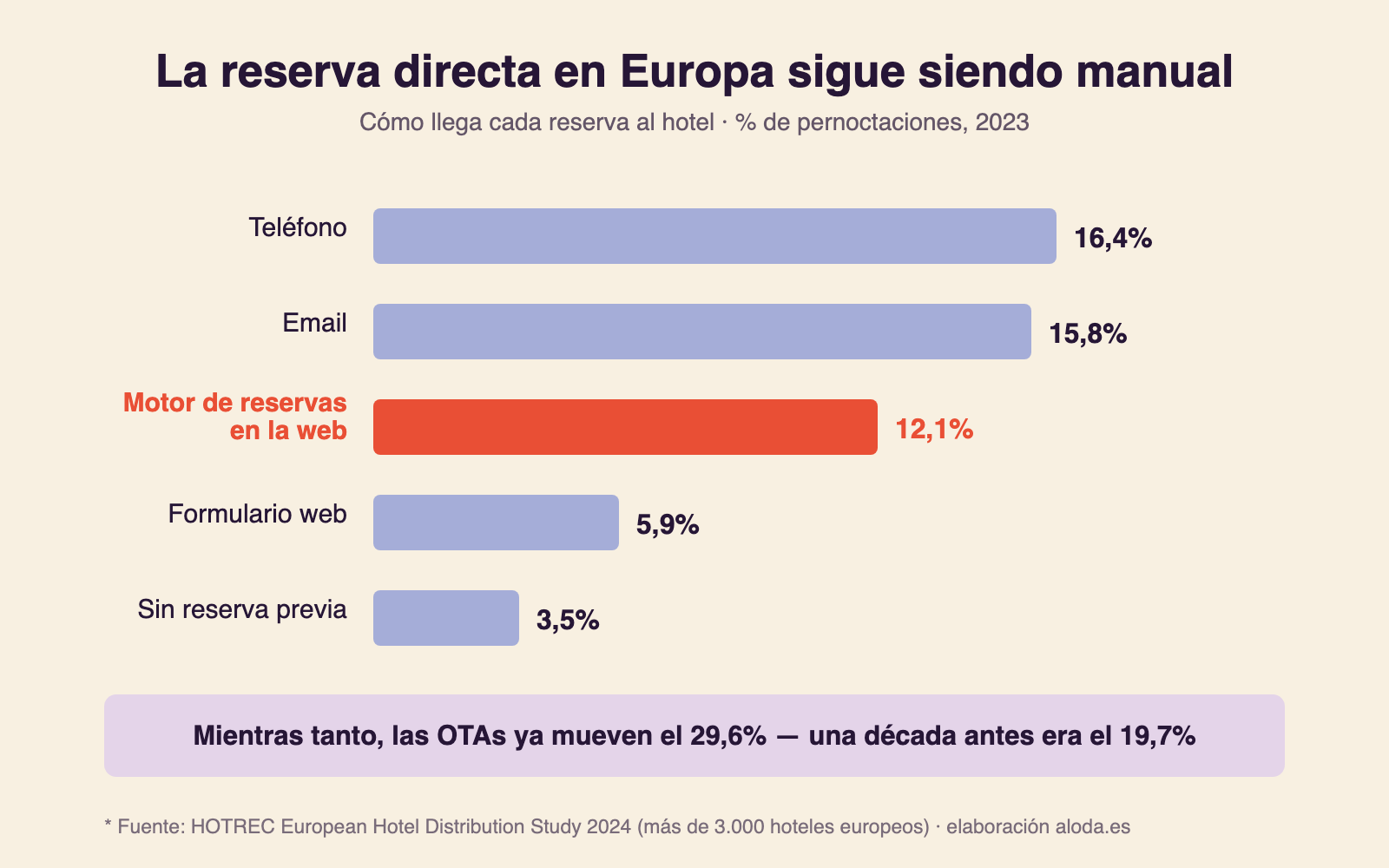 Gráfico HOTREC 2024: la reserva directa en los hoteles europeos entra sobre todo por teléfono (16,4%) y email (15,8%); el motor de reservas online solo supone el 12,1%