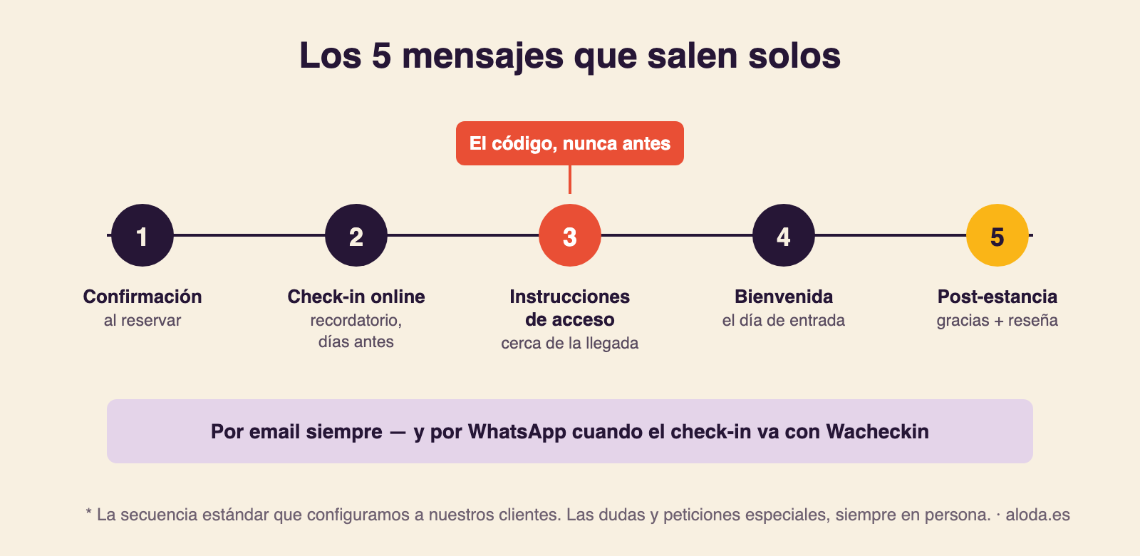 Infografía con la secuencia de 5 mensajes automáticos al huésped: confirmación, recordatorio de check-in online, instrucciones de acceso, bienvenida y post-estancia