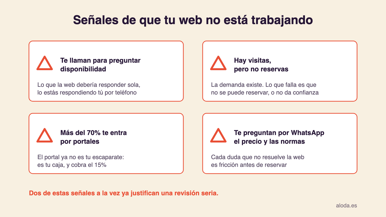 Infografía con cuatro señales de que la web de un alojamiento no funciona: llamadas para preguntar disponibilidad, visitas sin reservas, más del 70% de reservas por portales y dudas por WhatsApp