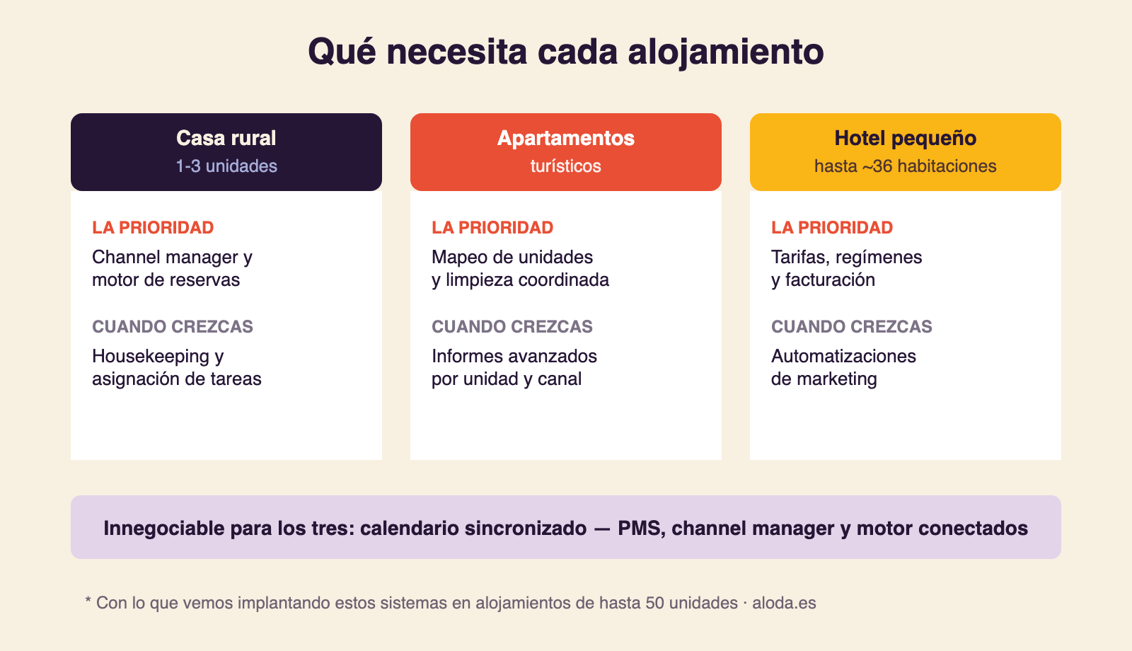 Infografía: qué necesita el software de gestión según el tipo de alojamiento — casa rural de 1-3 unidades, apartamentos turísticos y hotel pequeño — con la prioridad de cada uno