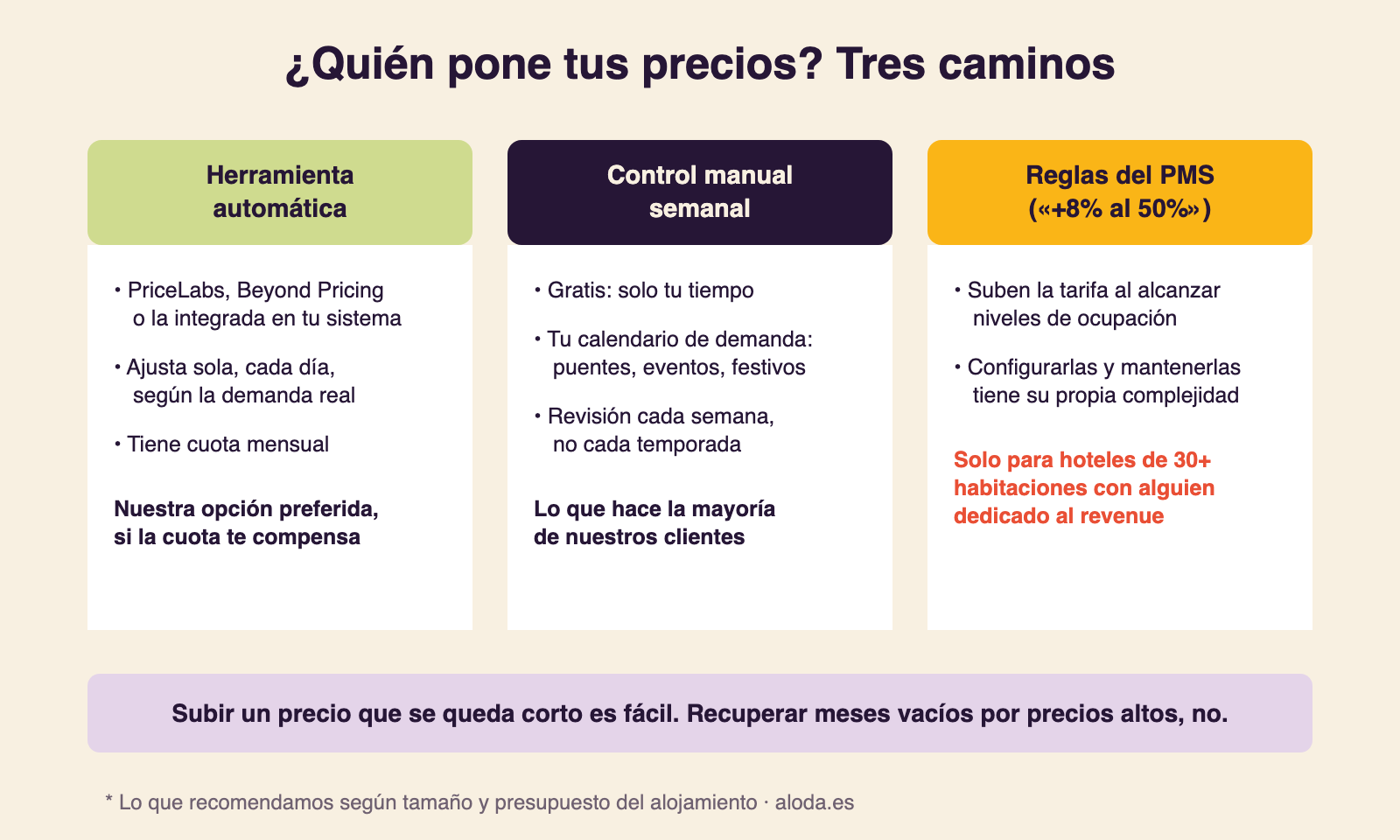 Infografía con los tres caminos para poner precios en un alojamiento: herramienta automática como PriceLabs o Beyond Pricing, control manual semanal, y reglas del PMS solo para hoteles de más de 30 habitaciones