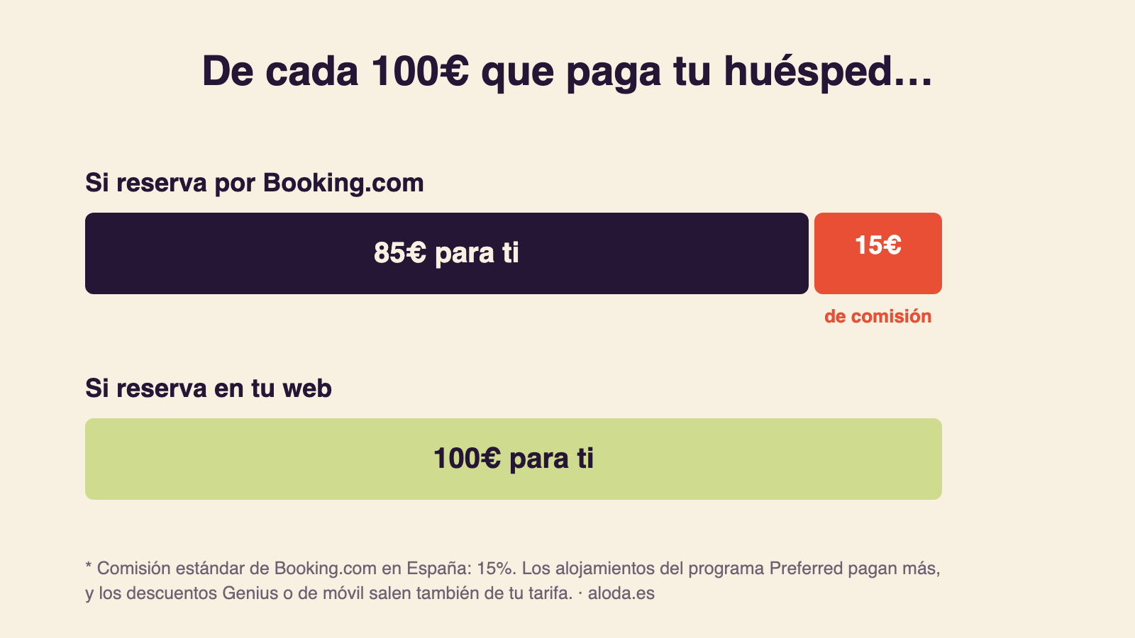 Gráfico: de cada 100€ que paga el huésped, 15€ se van en comisión si la reserva entra por Booking y 100€ quedan para el alojamiento si entra por la web