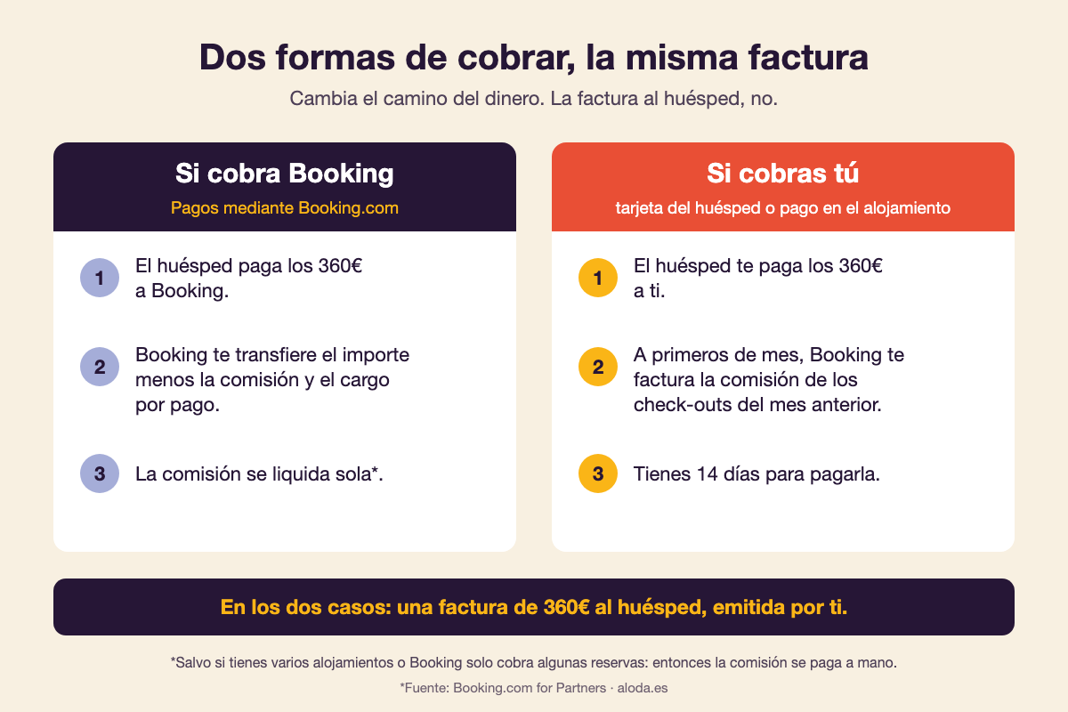 Infografía: dos formas de cobrar una reserva de Booking, cobrando Booking con Pagos mediante Booking.com o cobrando el alojamiento, y en los dos casos la misma factura al huésped por el total
