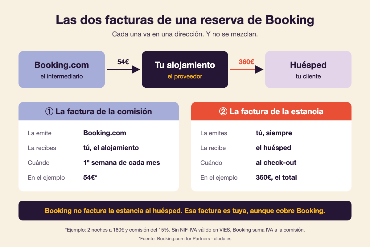 Infografía: las dos facturas de una reserva de Booking. Booking factura la comisión al alojamiento cada mes y el alojamiento factura la estancia al huésped por el importe total