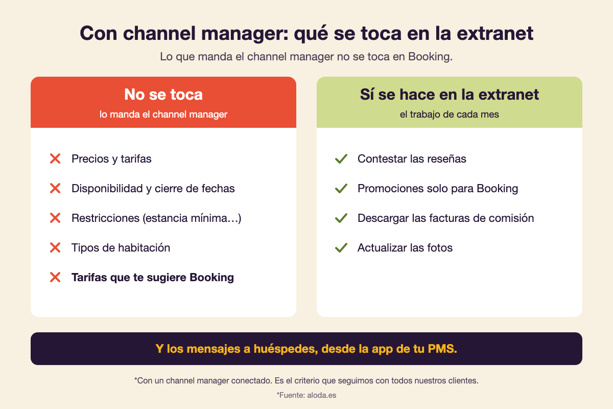 Infografía: con channel manager no se tocan en la extranet de Booking precios, disponibilidad, restricciones, tipos de habitación ni tarifas sugeridas; sí se contestan reseñas, se crean promociones, se descargan facturas y se actualizan fotos