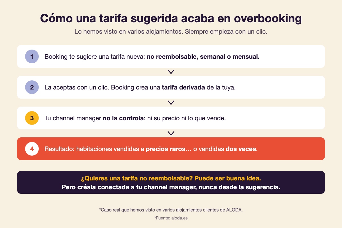 Infografía: cómo una tarifa sugerida por Booking acaba en overbooking, en cuatro pasos, desde la sugerencia de una tarifa no reembolsable hasta habitaciones vendidas a precios raros o dos veces